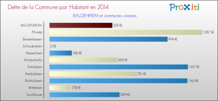 Dette par habitant de la commune en 2014 pour BALDENHEIM et les communes proches Comparaison de la dette par habitant de la commune en 2014 pour BALDENHEIM et les communes voisines