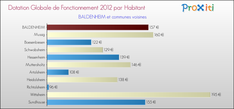 Montant des dotations globales de fonctionnement DGF par Habitant pour BALDENHEIM et les communes proches Comparaison des des dotations globales de fonctionnement DGF par habitant pour BALDENHEIM et les communes voisines