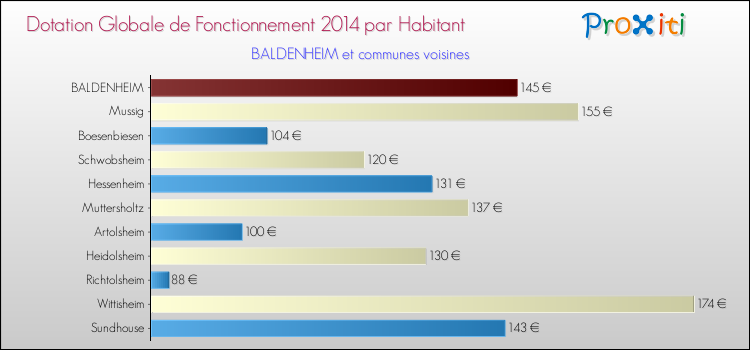Montant des dotations globales de fonctionnement DGF par Habitant pour BALDENHEIM et les communes proches en 2014. Comparaison des des dotations globales de fonctionnement DGF par habitant pour BALDENHEIM et les communes voisines en 2014.