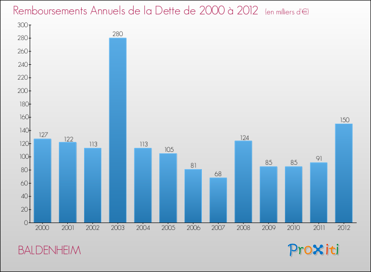 Evolution de l'annuité de la dette pour la commune de BALDENHEIM de 2000 à 2012 Annuités de la dette pour BALDENHEIM de 2000 à 2012