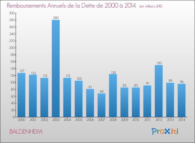 Evolution de l'annuité de la dette pour la commune de BALDENHEIM de 2000 à 2014 Annuités de la dette pour BALDENHEIM de 2000 à 2014