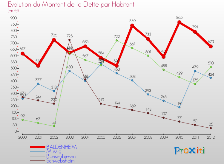 Evolution de la dette par habitant pour la commune de BALDENHEIM et les communes proches de 2000 à 2012 Comparaison de la dette par habitant pour BALDENHEIM et les communes voisines de 2000 à 2012