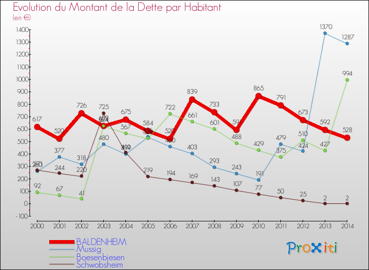 Evolution de la dette par habitant pour la commune de BALDENHEIM et les communes proches de 2000 à 2014 Comparaison de la dette par habitant pour BALDENHEIM et les communes voisines de 2000 à 2014
