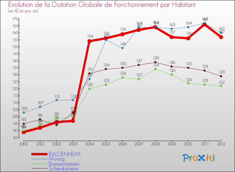 Evolution et montant de la dotation globale de fonctionnement par Habitant pour BALDENHEIM et les communes proches Comparaison des dotations globales de fonctionnement par habitant pour BALDENHEIM et les communes voisines