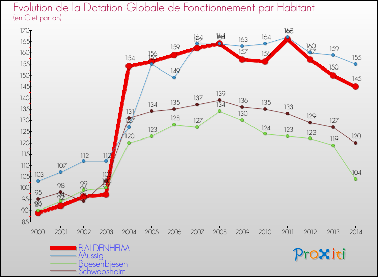 Evolution et montant de la dotation globale de fonctionnement par Habitant pour BALDENHEIM et les communes proches de 2000 à 2014. Comparaison des dotations globales de fonctionnement par habitant pour BALDENHEIM et les communes voisines de 2000 à 2014.