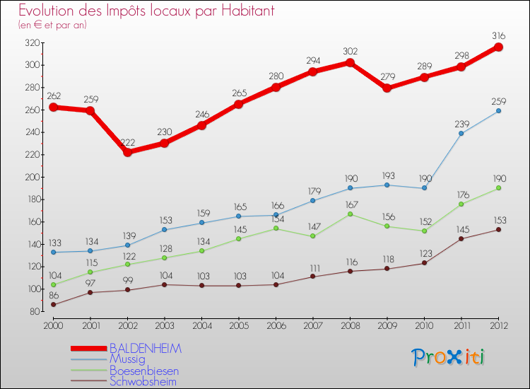 Evolution et montant des impôts locaux par Habitant pour BALDENHEIM et les communes proches Comparaison des impôts locaux par habitant pour BALDENHEIM et les communes voisines