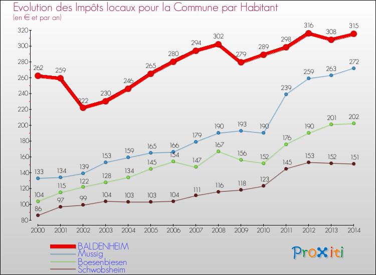 Evolution et montant des impôts locaux par Habitant pour BALDENHEIM et les communes proches de 2000 à 2014 Comparaison des impôts locaux par habitant pour BALDENHEIM et les communes voisines de 2000 à 2014