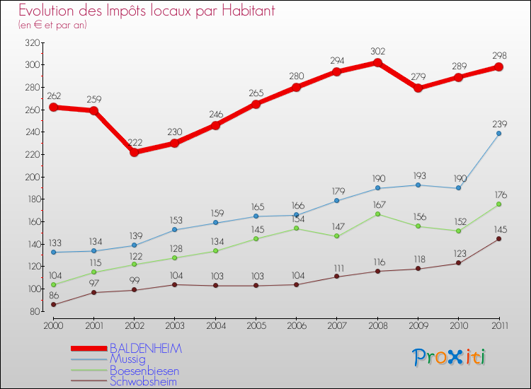 Evolution et montant des impôts locaux par Habitant pour BALDENHEIM et les communes proches Comparaison des impôts locaux par habitant pour BALDENHEIM et les communes voisines