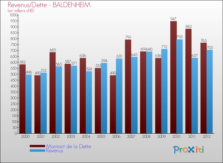 Evolution comparée de la dette et des revenus pour la commune de BALDENHEIM de 2000 à 2012 Comparaison de la dette et des revenus pour BALDENHEIM de 2000 à 2012
