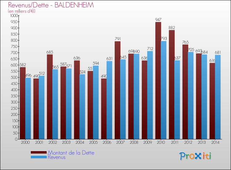 Evolution comparée de la dette et des revenus pour la commune de BALDENHEIM de 2000 à 2014 Comparaison de la dette et des revenus pour BALDENHEIM de 2000 à 2014