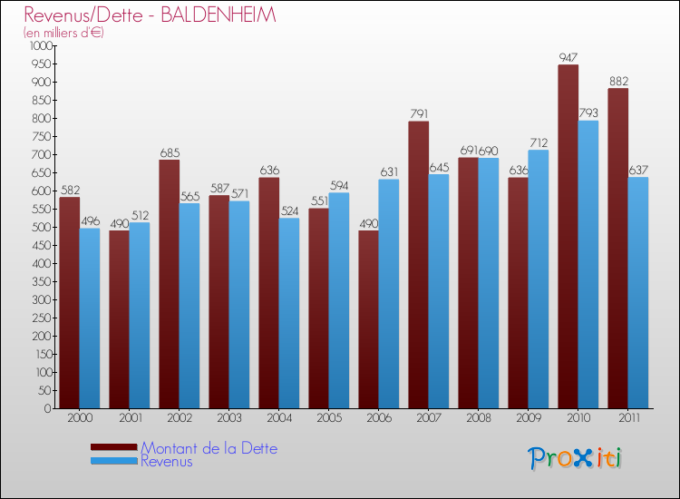 Evolution comparée de la dette et des revenus pour la commune de BALDENHEIM de 2000 à 2011 Comparaison de la dette et des revenus pour BALDENHEIM de 2000 à 2011