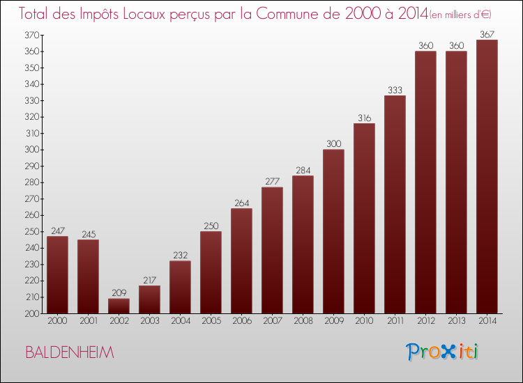 Evolution des Impôts Locaux pour la commune de BALDENHEIM de 2000 à 2014 Evolution des Impôts Locaux pour BALDENHEIM de 2000 à 2014
