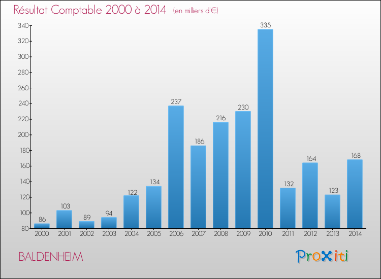 Evolution du résultat comptable pour la commune de BALDENHEIM de 2000 à 2014 Evolution du résultat comptable pour BALDENHEIM de 2000 à 2014