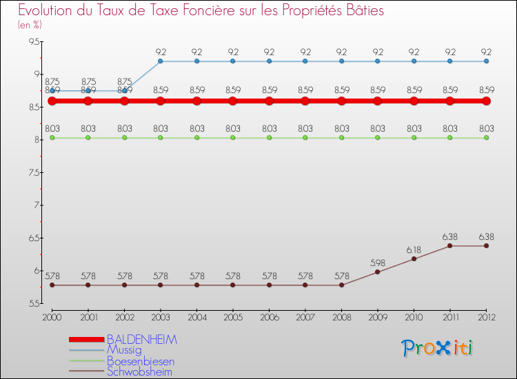 Evolution du taux de la taxe foncière sur le bati pour BALDENHEIM et les communes proches de 2000 à 2012 Comparaison des taux de taxe foncière sur le bati pour BALDENHEIM et les communes voisines de 2000 à 2012