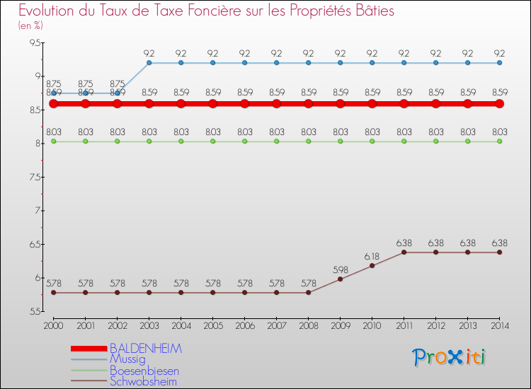 Evolution du taux de la taxe foncière sur le bati pour BALDENHEIM et les communes proches de 2000 à 2014 Comparaison des taux de taxe foncière sur le bati pour BALDENHEIM et les communes voisines de 2000 à 2014