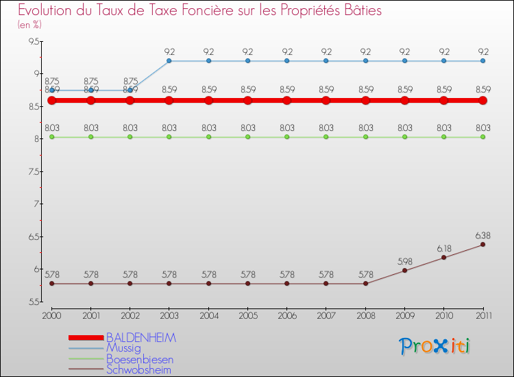 Evolution du taux de la taxe foncière sur le bati pour BALDENHEIM et les communes proches Comparaison des taux de taxe foncière sur le bati pour BALDENHEIM et les communes voisines