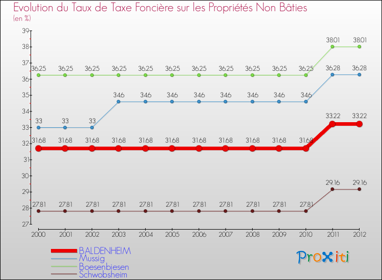 Evolution du taux de la taxe foncière sur les immeubles et terrains non batis pour BALDENHEIM et les communes proches de 2000 à 2012 Comparaison des taux de la taxe foncière sur les immeubles et terrains non batis pour BALDENHEIM et les communes voisines de 2000 à 2012