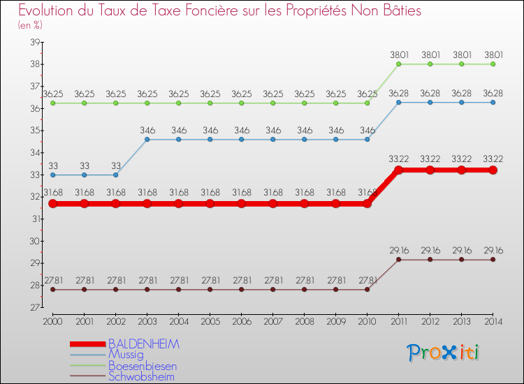 Evolution du taux de la taxe foncière sur les immeubles et terrains non batis pour BALDENHEIM et les communes proches de 2000 à 2014 Comparaison des taux de la taxe foncière sur les immeubles et terrains non batis pour BALDENHEIM et les communes voisines de 2000 à 2014