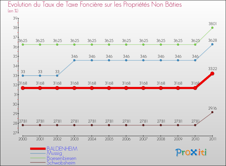Evolution du taux de la taxe foncière sur les immeubles et terrains non batis pour BALDENHEIM et les communes proches Comparaison des taux de la taxe foncière sur les immeubles et terrains non batis pour BALDENHEIM et les communes voisines
