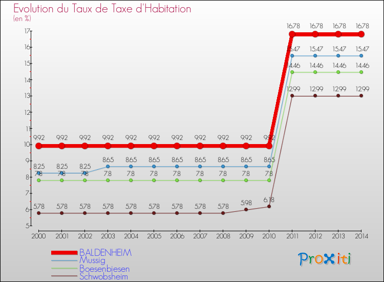 Evolution du taux de la taxe d'habitation pour BALDENHEIM et les communes proches de 2000 à 2014 Comparaison des taux de la taxe d'habitation pour BALDENHEIM et les communes voisines de 2000 à 2014