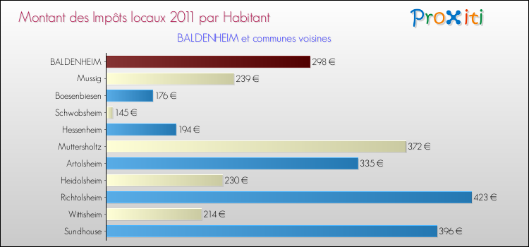 Montant des impôts locaux par Habitant pour BALDENHEIM et les communes proches Comparaison des impôts locaux par habitant pour BALDENHEIM et les communes voisines