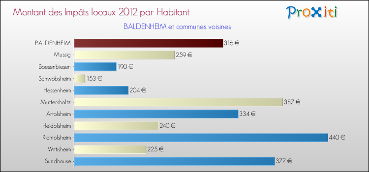 Montant des impôts locaux par Habitant pour BALDENHEIM et les communes proches Comparaison des impôts locaux par habitant pour BALDENHEIM et les communes voisines