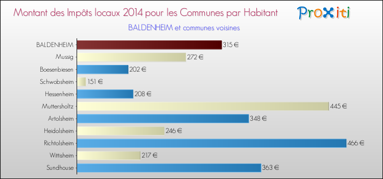 Montant des impôts locaux par Habitant pour BALDENHEIM et les communes proches en 2014 Comparaison des impôts locaux par habitant pour BALDENHEIM et les communes voisines en 2014