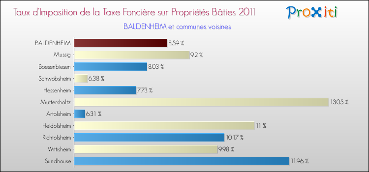 Taux d'imposition de la taxe foncière sur le bati 2011 pour BALDENHEIM et les communes proches Comparaison des taux d'imposition de la taxe foncière sur le bati 2011 pour BALDENHEIM et les communes voisines