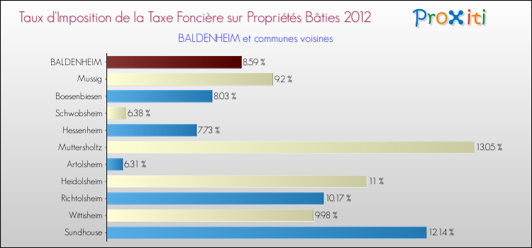 Taux d'imposition de la taxe foncière sur le bati 2012 pour BALDENHEIM et les communes proches Comparaison des taux d'imposition de la taxe foncière sur le bati 2012 pour BALDENHEIM et les communes voisines