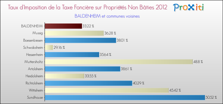 Taux d'imposition de la taxe foncière sur les immeubles et terrains non batis 2012 pour BALDENHEIM et les communes proches Comparaison des taux d'imposition de la taxe foncière sur les immeubles et terrains non batis 2012 pour BALDENHEIM et les communes voisines