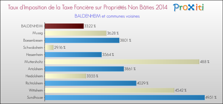 Taux d'imposition de la taxe foncière sur les immeubles et terrains non batis 2014 pour BALDENHEIM et les communes proches Comparaison des taux d'imposition de la taxe foncière sur les immeubles et terrains non batis 2014 pour BALDENHEIM et les communes voisines
