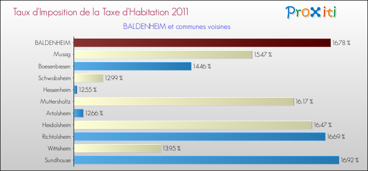 Taux d'imposition de la taxe d'habitation 2011 pour BALDENHEIM et les communes proches Comparaison des taux d'imposition de la taxe d'habitation 2011 pour BALDENHEIM et les communes voisines