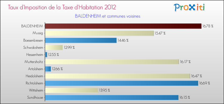 Taux d'imposition de la taxe d'habitation 2012 pour BALDENHEIM et les communes proches Comparaison des taux d'imposition de la taxe d'habitation 2012 pour BALDENHEIM et les communes voisines