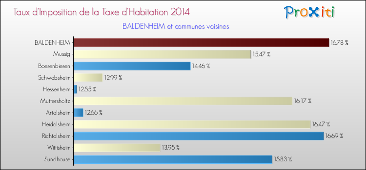 Taux d'imposition de la taxe d'habitation 2014 pour BALDENHEIM et les communes proches Comparaison des taux d'imposition de la taxe d'habitation 2014 pour BALDENHEIM et les communes voisines