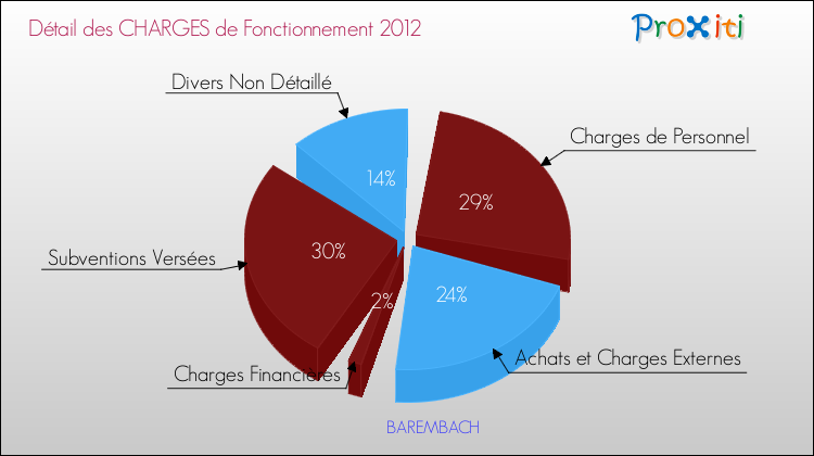 Décomposition des Charges de Fonctionnement 2012 de la commune de BAREMBACH Charges de Fonctionnement 2012 pour la commune de BAREMBACH