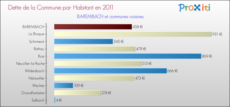Dette par habitant de la commune en 2011 pour BAREMBACH et les communes proches Comparaison de la dette par habitant de la commune en 2011 pour BAREMBACH et les communes voisines