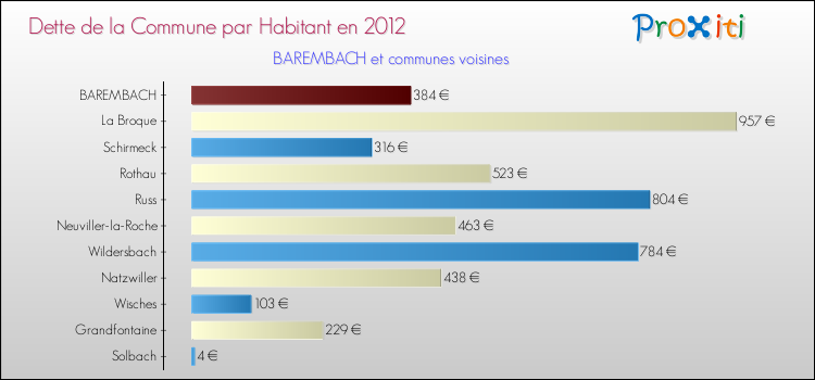 Dette par habitant de la commune en 2012 pour BAREMBACH et les communes proches Comparaison de la dette par habitant de la commune en 2012 pour BAREMBACH et les communes voisines