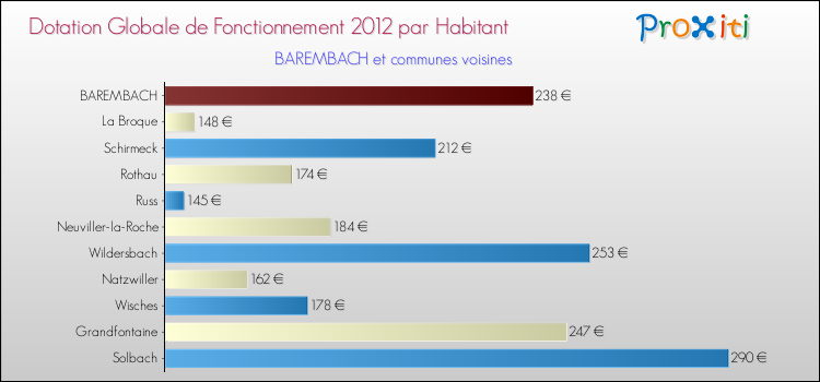 Montant des dotations globales de fonctionnement DGF par Habitant pour BAREMBACH et les communes proches Comparaison des des dotations globales de fonctionnement DGF par habitant pour BAREMBACH et les communes voisines