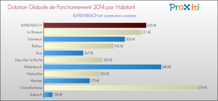 Montant des dotations globales de fonctionnement DGF par Habitant pour BAREMBACH et les communes proches en 2014. Comparaison des des dotations globales de fonctionnement DGF par habitant pour BAREMBACH et les communes voisines en 2014.