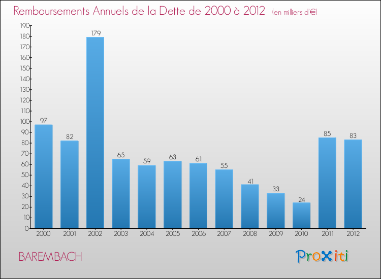 Evolution de l'annuité de la dette pour la commune de BAREMBACH de 2000 à 2012 Annuités de la dette pour BAREMBACH de 2000 à 2012