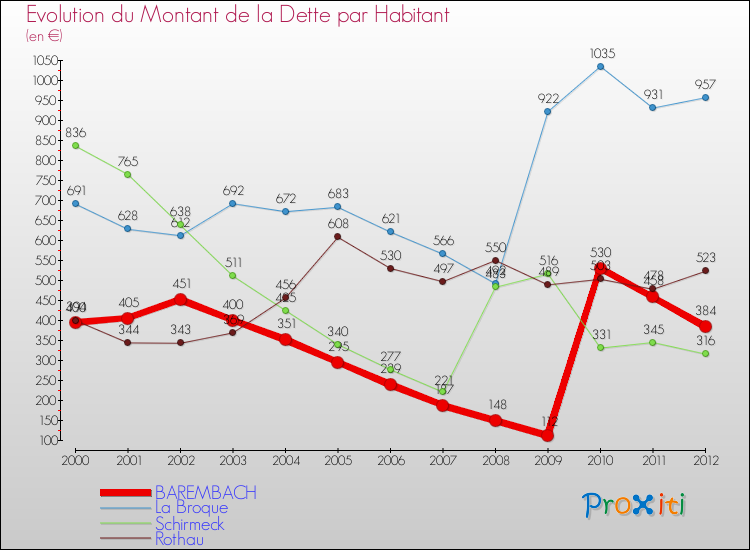 Evolution de la dette par habitant pour la commune de BAREMBACH et les communes proches de 2000 à 2012 Comparaison de la dette par habitant pour BAREMBACH et les communes voisines de 2000 à 2012
