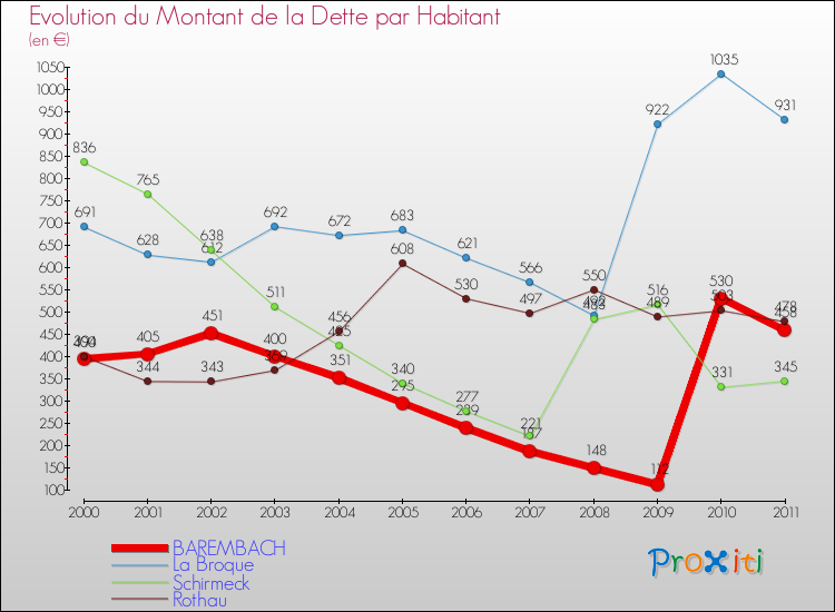 Evolution de la dette par habitant pour la commune de BAREMBACH et les communes proches Comparaison de la dette par habitant pour BAREMBACH et les communes voisines