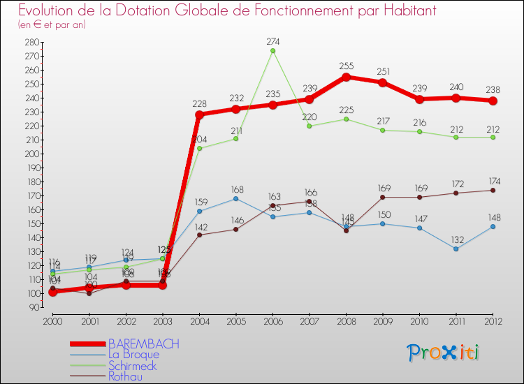 Evolution et montant de la dotation globale de fonctionnement par Habitant pour BAREMBACH et les communes proches Comparaison des dotations globales de fonctionnement par habitant pour BAREMBACH et les communes voisines