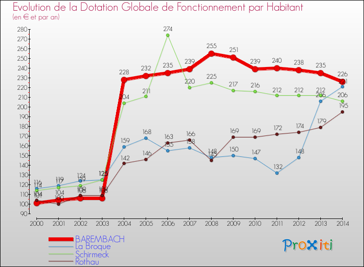 Evolution et montant de la dotation globale de fonctionnement par Habitant pour BAREMBACH et les communes proches de 2000 à 2014. Comparaison des dotations globales de fonctionnement par habitant pour BAREMBACH et les communes voisines de 2000 à 2014.