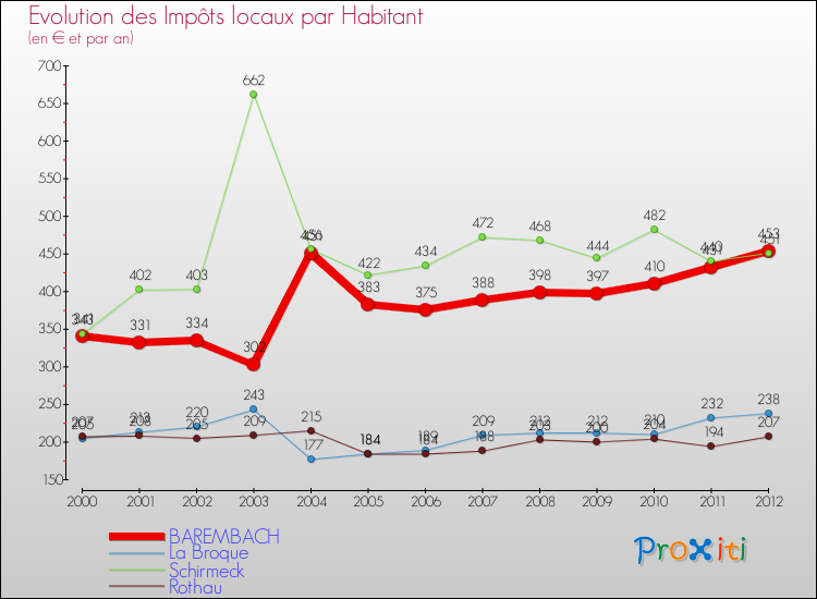 Evolution et montant des impôts locaux par Habitant pour BAREMBACH et les communes proches Comparaison des impôts locaux par habitant pour BAREMBACH et les communes voisines