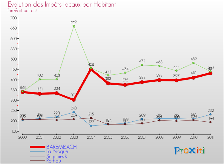 Evolution et montant des impôts locaux par Habitant pour BAREMBACH et les communes proches Comparaison des impôts locaux par habitant pour BAREMBACH et les communes voisines
