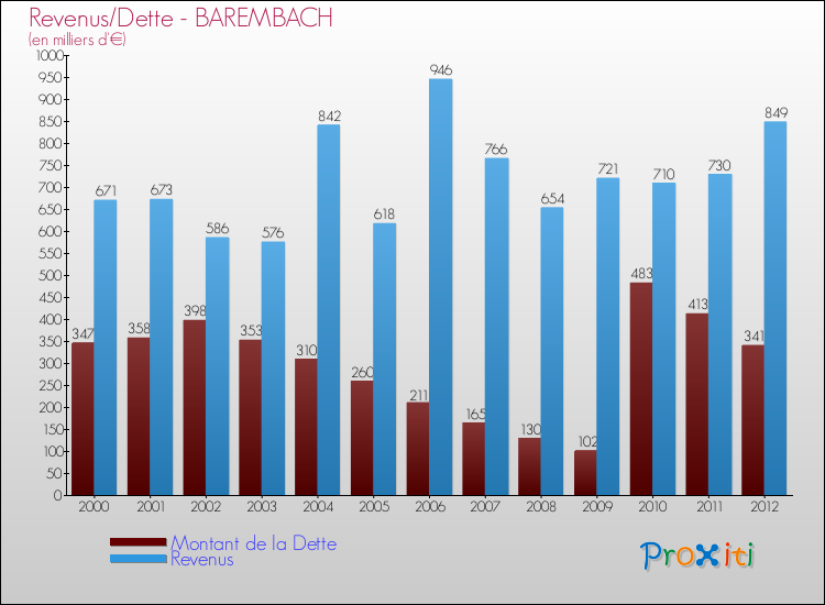 Evolution comparée de la dette et des revenus pour la commune de BAREMBACH de 2000 à 2012 Comparaison de la dette et des revenus pour BAREMBACH de 2000 à 2012