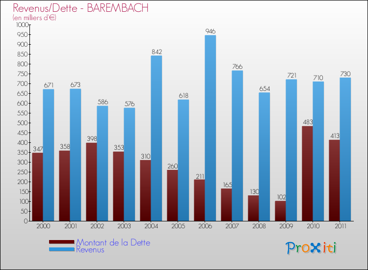 Evolution comparée de la dette et des revenus pour la commune de BAREMBACH de 2000 à 2011 Comparaison de la dette et des revenus pour BAREMBACH de 2000 à 2011