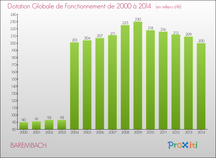 Evolution du montant de la Dotation Globale de Fonctionnement pour la commune de BAREMBACH de 2000 à 2014 Evolution du montant de la Dotation Globale de Fonctionnement pour BAREMBACH de 2000 à 2014