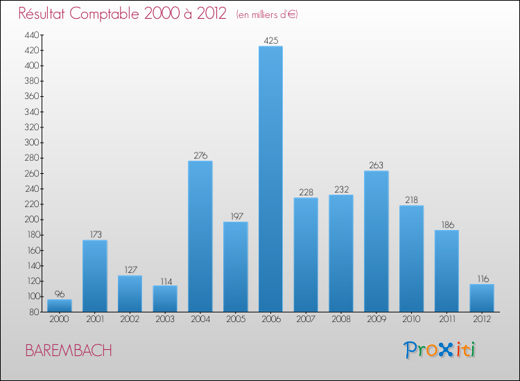 Evolution du résultat comptable pour la commune de BAREMBACH de 2000 à 2012 Evolution du résultat comptable pour BAREMBACH de 2000 à 2012